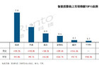 智能投影线上市场月度数据出炉，大促叠加世界杯效应显现