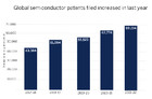 2022年中国半导体专利申请量全球第一