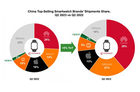 国内智能手表第二季度报告：华为增至39%排第一