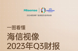 海信视像Q3财报:营收392.26亿元,同比增长20.65%