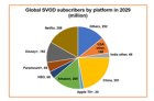 全球SVOD订阅用户未来七年将增长2.12亿