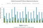 2023年Q3全球电视流媒体设备出货量同比增长3.5%