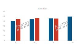 2023年前三季度全球投影机出货1350万台 同比增长4.5%