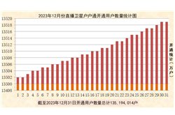 直播星户户通用户达1.352亿户 高清用户约665.49万户