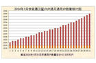 全国户户通累计用户数量13539万户 1月新增开通20万户