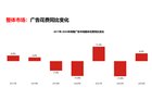 2023年广播电视等传统媒介广告花费同比跌幅收窄